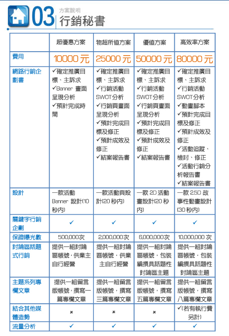 行銷秘書方案說超優惠方案10000元確定推廣目標、主訴求Banner畫面呈現分析預計完成時間
一款活動Banner設計(10秒內)500,000次提供一組討論區帳號，供業主自行經營提供一組留言版帳號，撰寫一篇專欄文章物超所值方案
25000元確定推廣目標、主訴求行銷活動SWOT分析行銷頁畫面呈現分析預計完成目標及修正預計成效及修正結案報告書
一款活動頁設計(20秒內)2,000,000次提供一組討論區帳號，供業主自行經營提供一組留言版帳號，撰寫三篇專欄文章明優值方案
50000元確定推廣目標、主訴求行銷活動SWOT分析行銷頁畫面呈現分析預計完成目標及修正預計成效及修正結案報告書一款2D活動畫設計(20秒內)6,000,000次提供一組討論區帳號，包裝編撰具話題性討論區主題提供一組留言版帳號，撰寫五篇專欄文章
